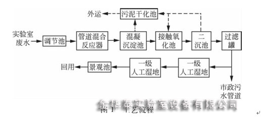 實驗室三廢